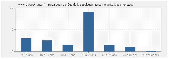 Répartition par âge de la population masculine de Le Clapier en 2007